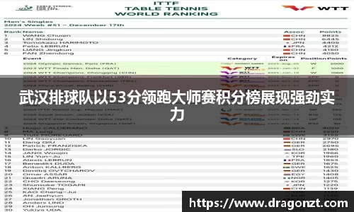 武汉排球队以53分领跑大师赛积分榜展现强劲实力
